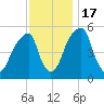 Fairton, Cohansey River tide chart for Thursday, November 17, 2022