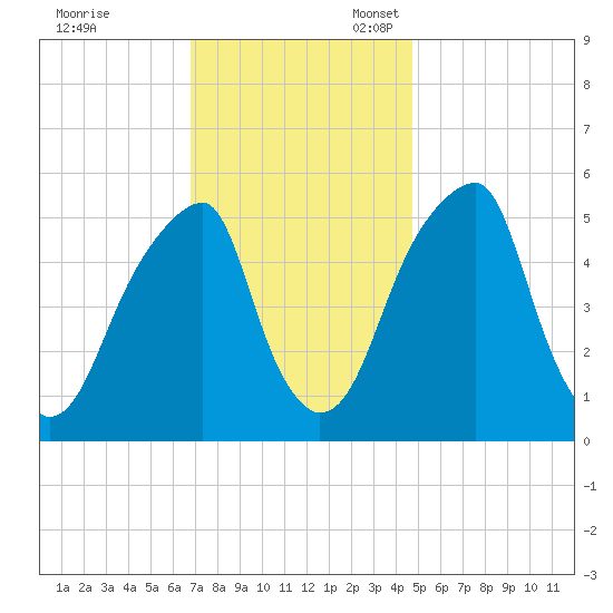 Fairton, Cohansey River tide chart for Friday, November 18, 2022