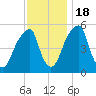 Fairton, Cohansey River tide chart for Friday, November 18, 2022