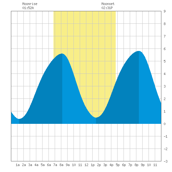 Fairton, Cohansey River tide chart for Saturday, November 19, 2022