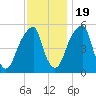 Fairton, Cohansey River tide chart for Saturday, November 19, 2022