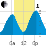 Fairton, Cohansey River tide chart for Tuesday, November 1, 2022