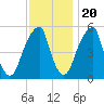 Fairton, Cohansey River tide chart for Sunday, November 20, 2022