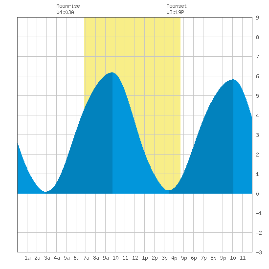 Fairton, Cohansey River tide chart for Monday, November 21, 2022