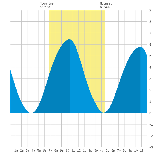 Fairton, Cohansey River tide chart for Tuesday, November 22, 2022