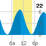 Fairton, Cohansey River tide chart for Tuesday, November 22, 2022