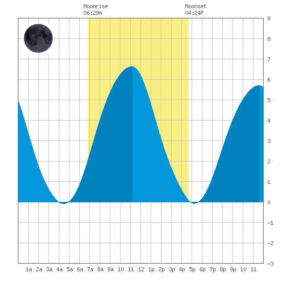Fairton, Cohansey River tide chart for Wednesday, November 23, 2022