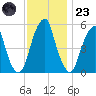 Fairton, Cohansey River tide chart for Wednesday, November 23, 2022