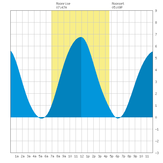 Fairton, Cohansey River tide chart for Thursday, November 24, 2022