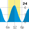 Fairton, Cohansey River tide chart for Thursday, November 24, 2022