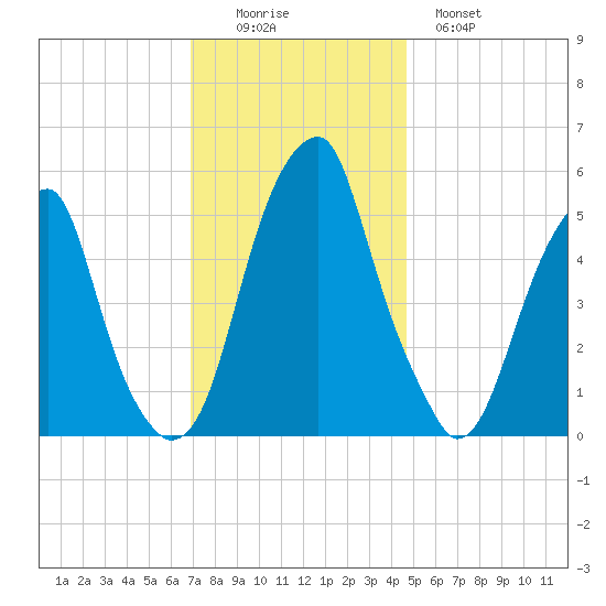 Fairton, Cohansey River tide chart for Friday, November 25, 2022