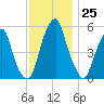 Fairton, Cohansey River tide chart for Friday, November 25, 2022