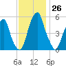 Fairton, Cohansey River tide chart for Saturday, November 26, 2022