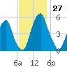 Fairton, Cohansey River tide chart for Sunday, November 27, 2022