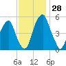 Fairton, Cohansey River tide chart for Monday, November 28, 2022
