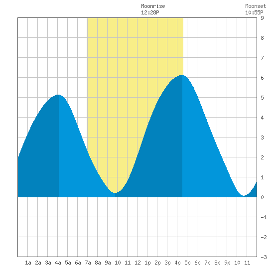 Fairton, Cohansey River tide chart for Tuesday, November 29, 2022