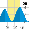 Fairton, Cohansey River tide chart for Tuesday, November 29, 2022