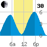 Fairton, Cohansey River tide chart for Wednesday, November 30, 2022