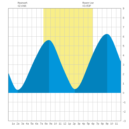 Fairton, Cohansey River tide chart for Thursday, November 3, 2022