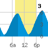 Fairton, Cohansey River tide chart for Thursday, November 3, 2022