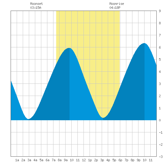 Fairton, Cohansey River tide chart for Friday, November 4, 2022