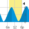 Fairton, Cohansey River tide chart for Friday, November 4, 2022