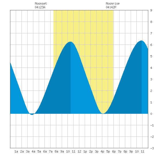 Fairton, Cohansey River tide chart for Saturday, November 5, 2022