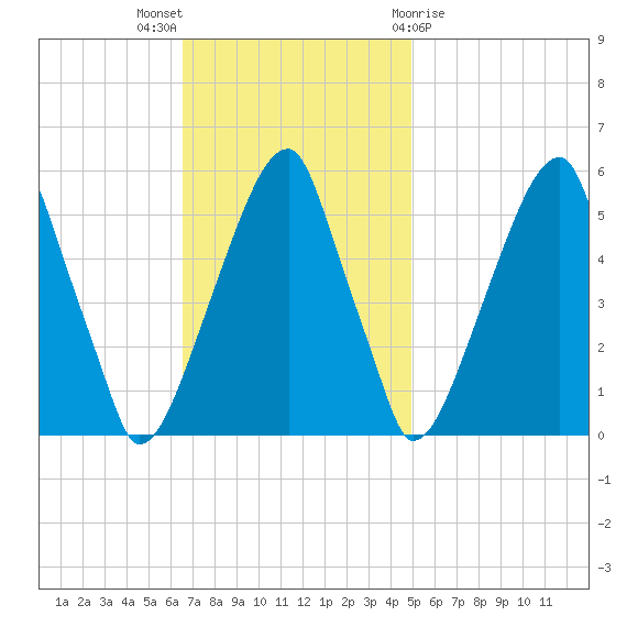 Fairton, Cohansey River tide chart for Sunday, November 6, 2022