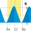 Fairton, Cohansey River tide chart for Sunday, November 6, 2022