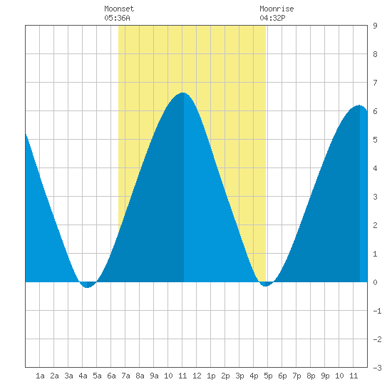 Fairton, Cohansey River tide chart for Monday, November 7, 2022