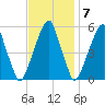 Fairton, Cohansey River tide chart for Monday, November 7, 2022