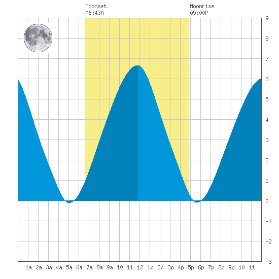 Fairton, Cohansey River tide chart for Tuesday, November 8, 2022