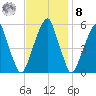 Fairton, Cohansey River tide chart for Tuesday, November 8, 2022