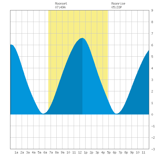 Fairton, Cohansey River tide chart for Wednesday, November 9, 2022