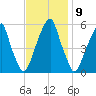 Fairton, Cohansey River tide chart for Wednesday, November 9, 2022
