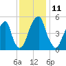 Fairton, Cohansey River tide chart for Sunday, December 11, 2022
