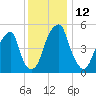 Fairton, Cohansey River tide chart for Monday, December 12, 2022