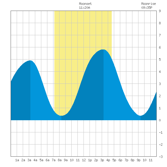 Fairton, Cohansey River tide chart for Tuesday, December 13, 2022