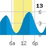 Fairton, Cohansey River tide chart for Tuesday, December 13, 2022