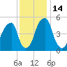 Fairton, Cohansey River tide chart for Wednesday, December 14, 2022