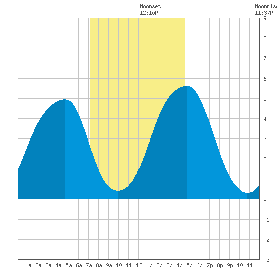 Fairton, Cohansey River tide chart for Thursday, December 15, 2022
