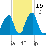 Fairton, Cohansey River tide chart for Thursday, December 15, 2022