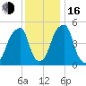 Fairton, Cohansey River tide chart for Friday, December 16, 2022