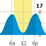 Fairton, Cohansey River tide chart for Saturday, December 17, 2022