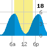 Fairton, Cohansey River tide chart for Sunday, December 18, 2022