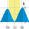 Fairton, Cohansey River tide chart for Thursday, December 1, 2022