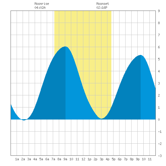 Fairton, Cohansey River tide chart for Tuesday, December 20, 2022