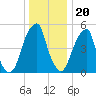 Fairton, Cohansey River tide chart for Tuesday, December 20, 2022