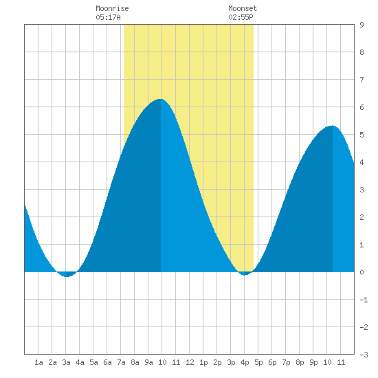 Fairton, Cohansey River tide chart for Wednesday, December 21, 2022