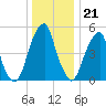 Fairton, Cohansey River tide chart for Wednesday, December 21, 2022